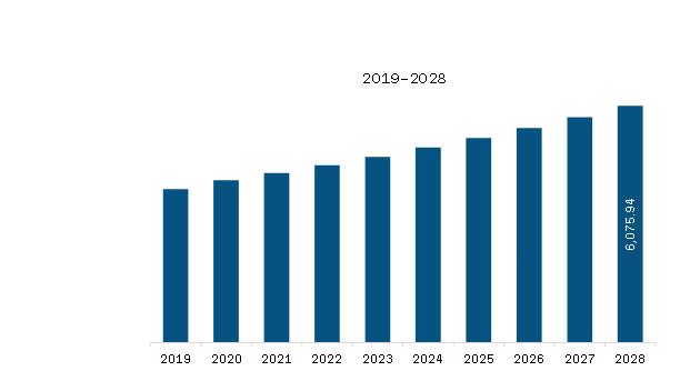 North America Pharmaceutical Fluid Handling Market Revenue and Forecast to 2028 (US$ Million)