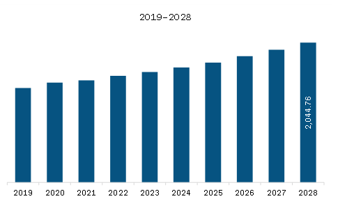 North America Piling Machines Market Revenue and Forecast to 2028 (US$ Million)
