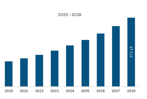 North America Plant-Based Ham Market Revenue and Forecast to 2028 (US$ Million)
