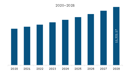  North America Plant Extracts Market Revenue and Forecast to 2028 (US$ Million)