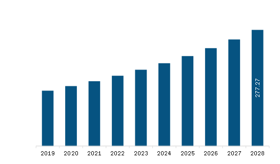 North America Plant Tissue Culture Market Revenue and Forecast to 2028 (US$ Million)