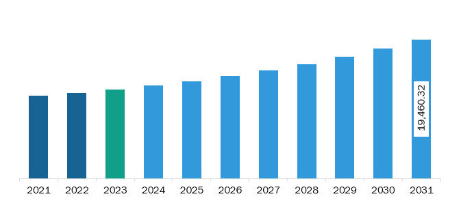 North America Plastic Pipes Market Revenue and Forecast to 2031 (US$ Million)