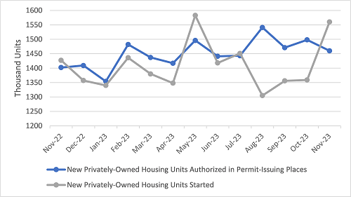Monthly New Residential Construction in the Us (2022-2023)