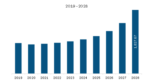  North America Plastic to Fuel Market Revenue and Forecast to 2028 (US$ Million)