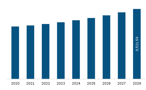 North America plastics for composites Market Revenue and Forecast to 2028 (US$ Million)