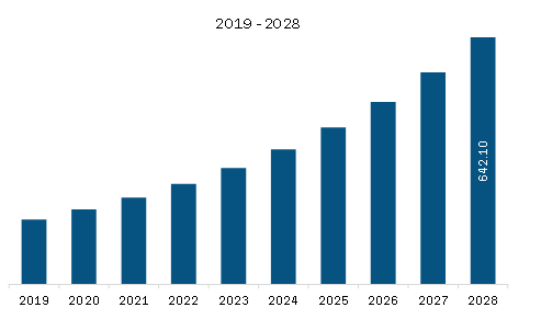 North America Platelet Rich Plasma Tube Market Revenue and Forecast to 2028 (US$ Million)