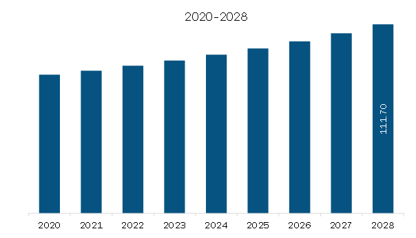 North America Polyacrylamide Market Revenue and Forecast to 2028 (US$ Million)