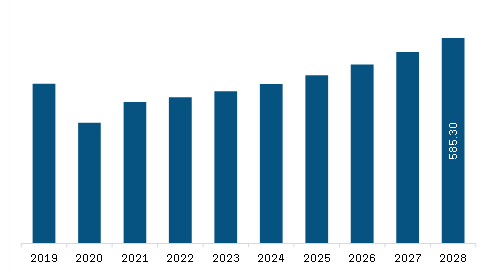North America Portable Evaporative Cooler Market Revenue and Forecast to 2028 (US$ Million)