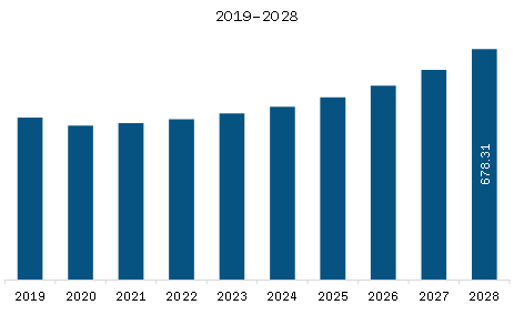 North America Portable Power Inverter Market Revenue and Forecast to 2028 (US$ Million)