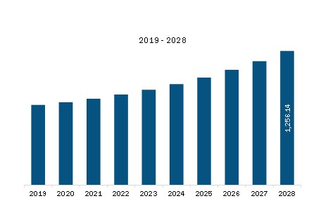 North America Poultry Vaccines Revenue and Forecast to 2028 (US$ million)