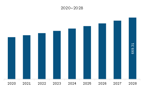  North America Prebiotic Ingredients Market Revenue and Forecast to 2028 (US$ Million)