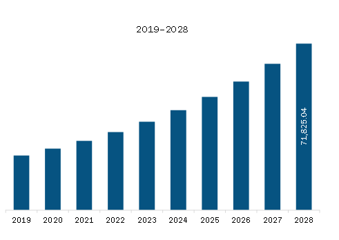   North America Precision Diagnostics Market Revenue and Forecast to 2028 (US$ Million)
