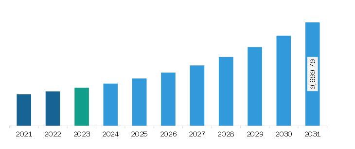 North America Precision Farming Market  Revenue and Forecast to 2031 (US$ Million)