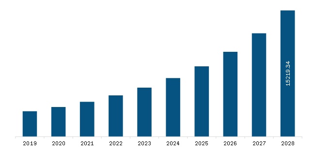  North America Predictive Analytics Market Revenue and Forecast to 2028 (US$ Million)