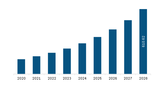 North America Pressure Vessel Composite Materials Market Revenue and Forecast to 2028 (US$ Million)
