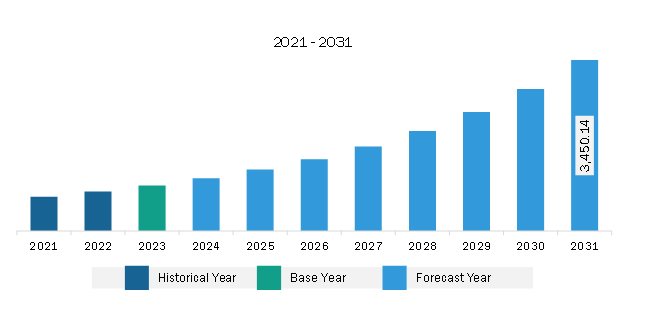 North America Print Management Software Market Revenue and Forecast to 2031 (US$ Million)