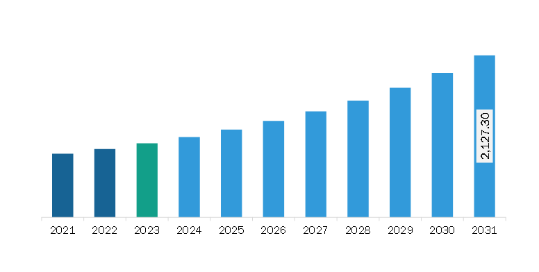 North America Privileged Access Management (PAM) Solutions Market Revenue and Forecast to 2031 (US$ Million)
