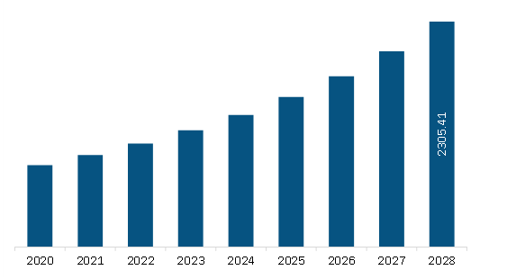 North America Probiotic Infant and Child Formula Market Revenue and Forecast to 2028 (US$ Million)