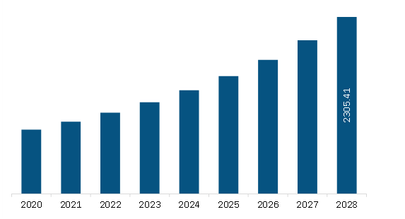 North America Probiotic Infant and Child Formula Market Revenue and Forecast to 2028 (US$ Million)