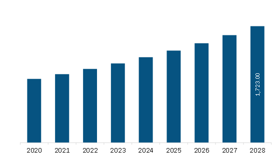  North America Probiotic Ingredients Market Revenue and Forecast to 2028 (US$ Million) 