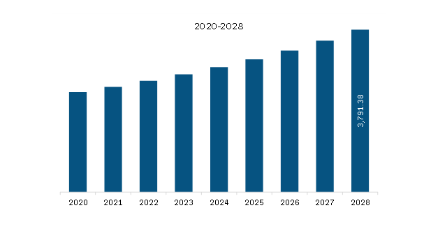 North America Probiotic Supplements Market Revenue and Forecast to 2028 (US$ Million)