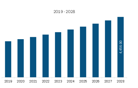 North America Pulmonary Arterial Hypertension Market Revenue and Forecast to 2028 (US$ Million)