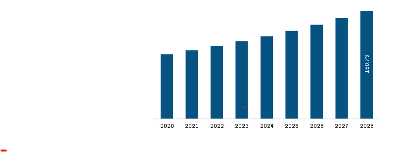 North America Pulmonary Function Testing Systems Market Revenue and Forecast to 2028 (US$ Million)