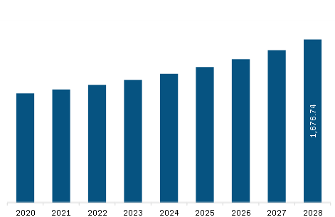 North America Pyrotechnic Munitions Market Revenue and Forecast to 2028 (US$ Million)