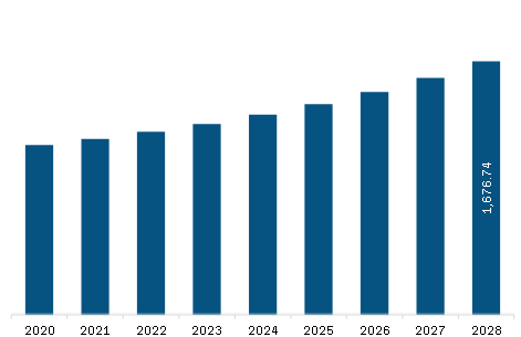  North America Pyrotechnic Munitions Market Revenue and Forecast to 2028 (US$ Million)