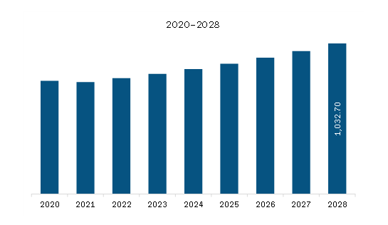 North America Radar Simulator Market Revenue and Forecast to 2028 (US$ Million)