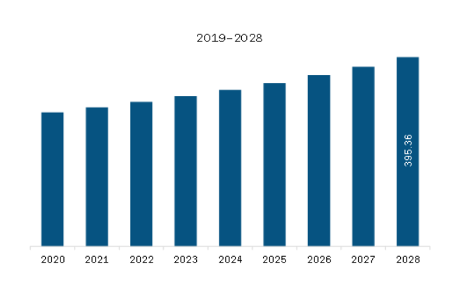  North America Ready-to-Eat Food Market Revenue and Forecast to 2028 (US$ Billion) 