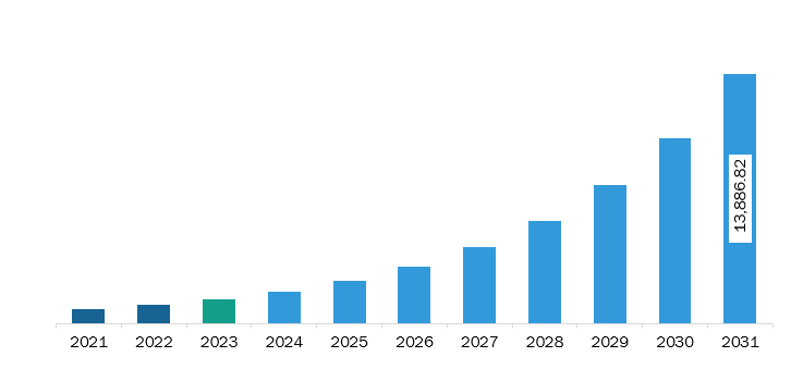  North America Real-Time Location Systems Market Revenue and Forecast to 2030 (US$ Million)