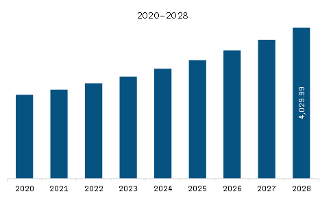North America Recycled Ocean Plastics Market Revenue and Forecast to 2028 (US$ Million)