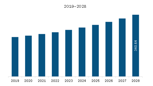 North America Refrigerated Incubators Market Revenue and Forecast to 2028 (US$ Million)
