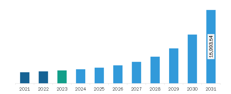 North America Regtech Market Revenue and Forecast to 2031 (US$ Million)