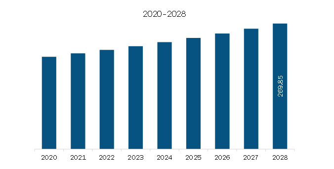 North America Resistance Band Market Revenue and Forecast to 2028 (US$ Million)