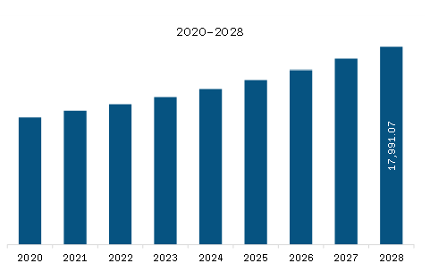North America Respiratory Inhalers Market Revenue and Forecast to 2028 (US$ Million)