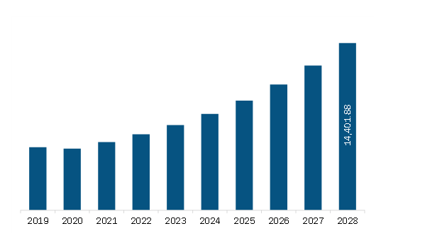  North America Revenue Management System Market Revenue and Forecast to 2028 (US$ Million)