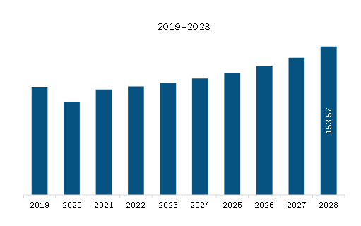  North America Robotic Welding Cell Market Revenue and Forecast to 2028 (US$ Million)