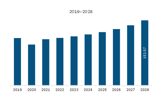 North America Robotic Welding Cell Market Revenue and Forecast to 2028 (US$ Million) 