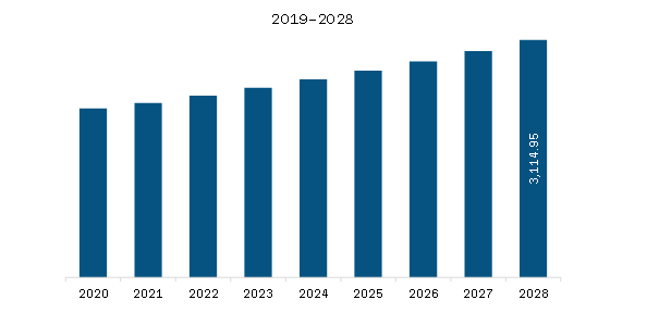 North America School Furniture Market Revenue and Forecast to 2028 (US$ Million)