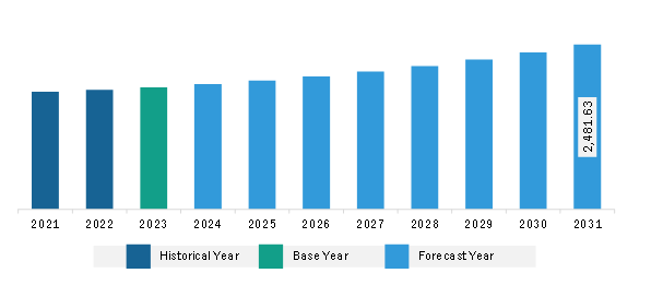 North America Sealants Market Revenue and Forecast to 2031 (US$ Million)