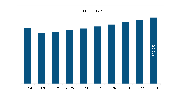 North America Seam Welding Machine Market Revenue and Forecast to 2028 (US$ Million)