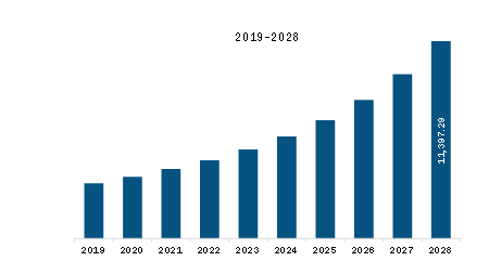 https://www.businessmarketinsights.com/assets/rdimages//north-america-security-as-a-service-market-img1.PNG