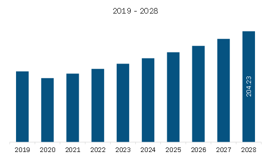 North America Semiconductor Bonding Market Revenue and Forecast to 2028 (US$ Million)