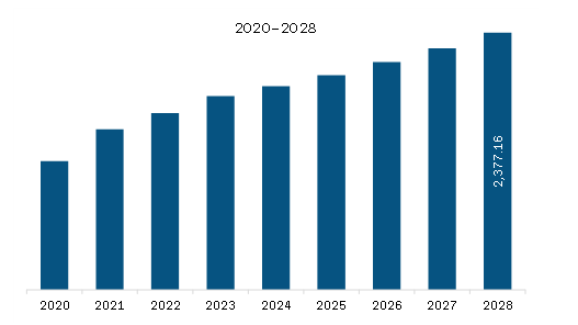 North America Semiconductor Metrology and Inspection Market Revenue and Forecast to 2028 (US$ Million)