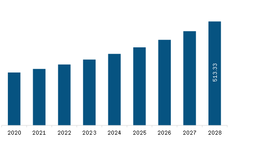 North America Sepsis Diagnostics Market Revenue and Forecast to 2028 (US$ Million)