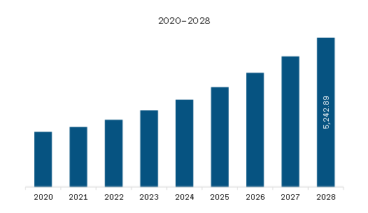  North America Set Top Box Market Revenue and Forecast to 2028 (US$ Million)