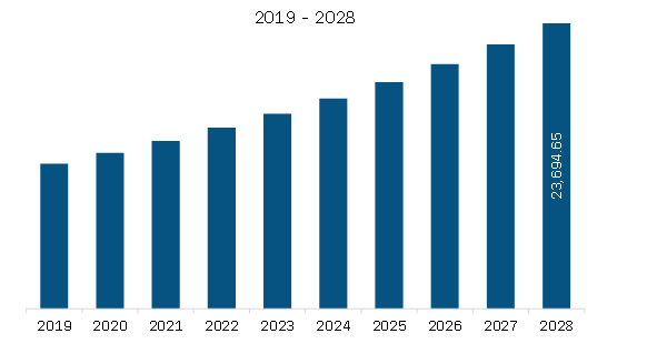 North America Sex Toys Market Revenue and Forecast to 2028 (US$ Million)