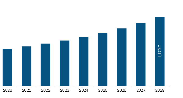 North America Silicon EPI Wafer Market Revenue and Forecast to 2028 (US$ Million)